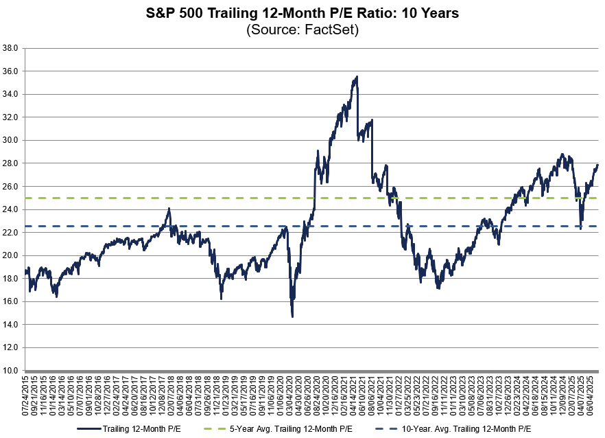 FactSet's tweet image. The trailing 12-month P/E ratio for $SPX of 27.9 is above the 5-year average (25.0) and above the 10-year average (22.5). #earnings, #earningsinsight, bit.ly/4kUPTJi