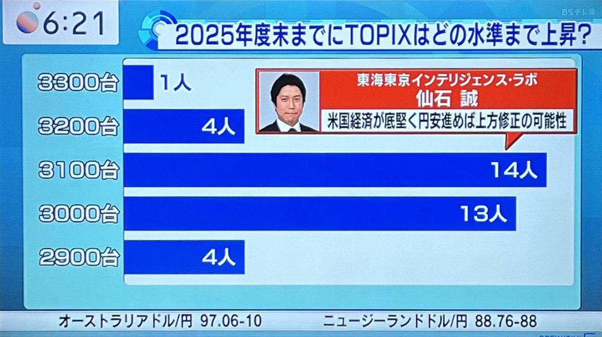 ♢♦︎🇯🇵2025年末度までにTOPIXは
      どの水準まで上昇する？

          『3100台』14／37人

#アリス #モーサテ 
#モーサテサーベイ