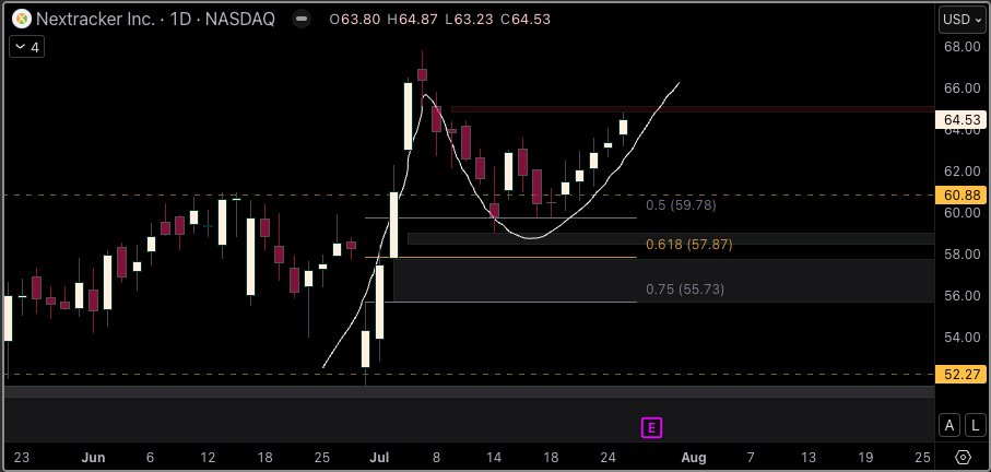 ABTradess's tweet image. $NXT: Before and After..
You watch structure so much, it becomes second nature to you.
Predicting charts is fun.
I never thought id get to this point in my trading career.