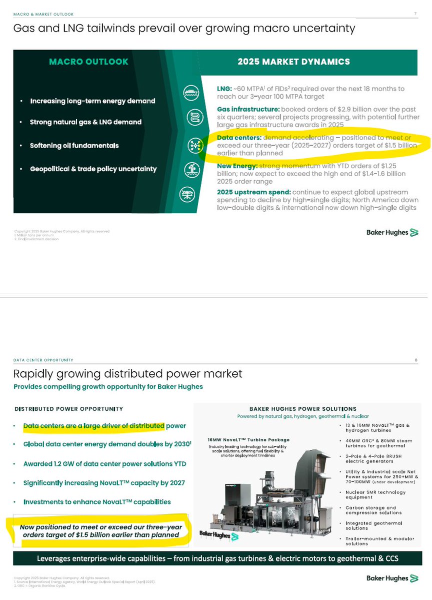 Energy_Tidbits's tweet image. Data center 101 - they need reliable 24/7 power.

Baker Hughes sees data center #NatGas demand growth faster than expected.

&quot;The growing frequency of grid disruptions is prompting industries with critical operations to seek more reliable on-site power solutions.  This shift is…