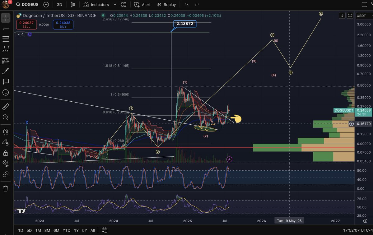 Michael_EWpro's tweet image. $DOGE / $USDT