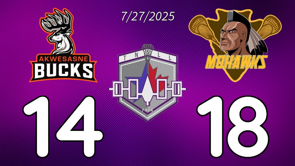 TNSLL's tweet image. Kahnawake Mohawks (6-5) top the visiting Akwesasne Bucks (5-7)
gamesheetstats.com/seasons/10472/… #TNSLL