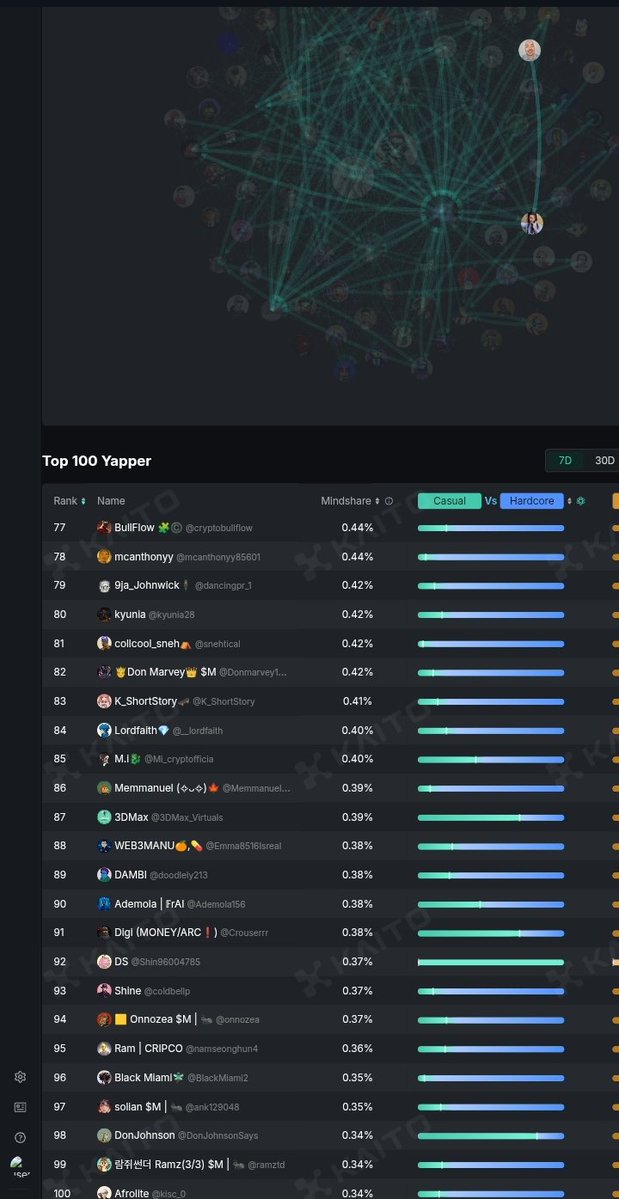 Ademola156's tweet image. Decided to check the leaderboard and found myself sitting in No:- 90
Thanks to the @symphonyio community 
Relent? 
No
Time to grind harder

Any idea if symphony has announced rewards for kaito yappers? 
Any idea when the token will launch?