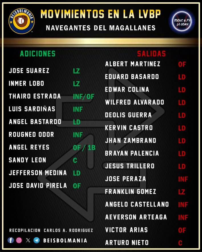 joselara27's tweet image. ¿Del 1-10 que te ha parecido la offseason del Magallanes?
¿Que nos falta?