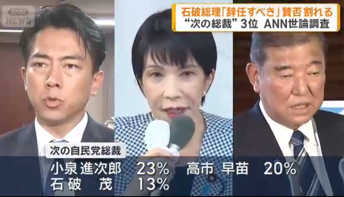 zy_human_jp's tweet image. >ANNは26日、27日に世論調査を行いました。
>次の自民党総裁に誰が良いかについては、
>トップは小泉進次郎氏、
>2位が高市早苗氏で、
>3位が石破総理でした。