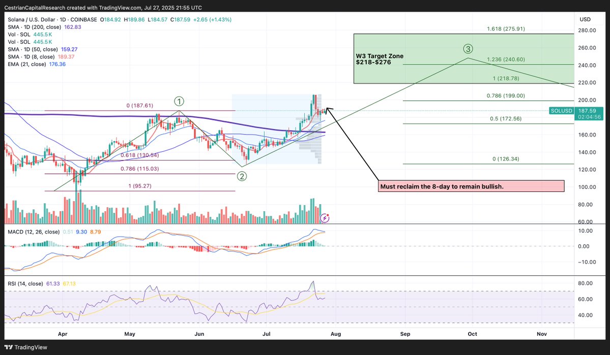 CestrianInc's tweet image. $SOL Solana is sat below its 8-day moving average.  To retain a bullish look it must move up and over the 8-day.

If it can do so, our Wave 3 target range is $218-$275 before a pullback and a final Wave 5 higher. 

I am long $SSK.