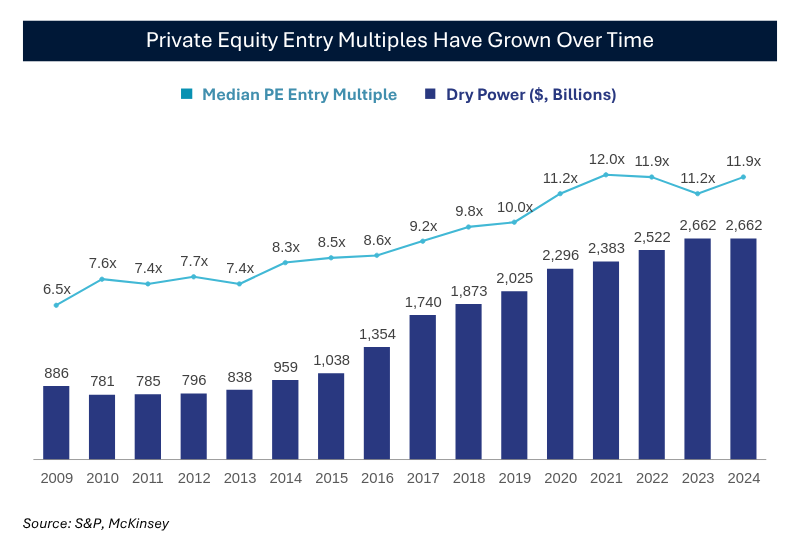 IlliquidInsight's tweet image. Private equity returns have declined over time as entry multiples have increased.
Its the natural cycle of finance:
Profitable investment strategy attracts investors. More investors increases prices. Higher prices cause lower returns.