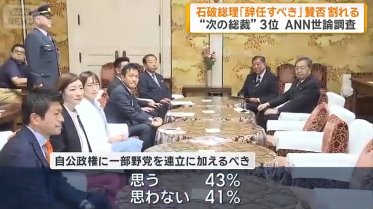 zy_human_jp's tweet image. ANN世論調査
>参議院でも過半数を失った今の自公連立政権に一部野党を加えるべきだと「思う」は43%、「思わない」は41%でした。
>仮に野党を加える場合、どの党が良いかという問いでは国民民主党という答えが15%で最も多く、次いで立憲民主党、日本維新の会、参政党という順でした。