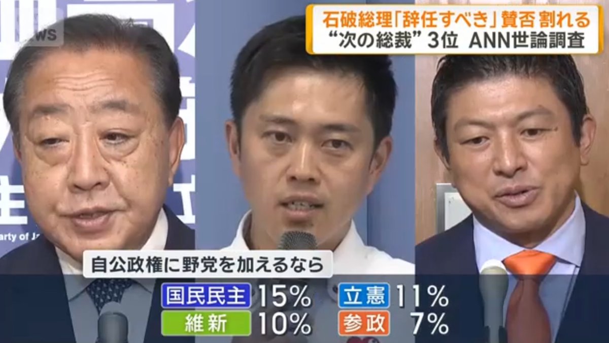 zy_human_jp's tweet image. ANN世論調査
>参議院でも過半数を失った今の自公連立政権に一部野党を加えるべきだと「思う」は43%、「思わない」は41%でした。
>仮に野党を加える場合、どの党が良いかという問いでは国民民主党という答えが15%で最も多く、次いで立憲民主党、日本維新の会、参政党という順でした。
