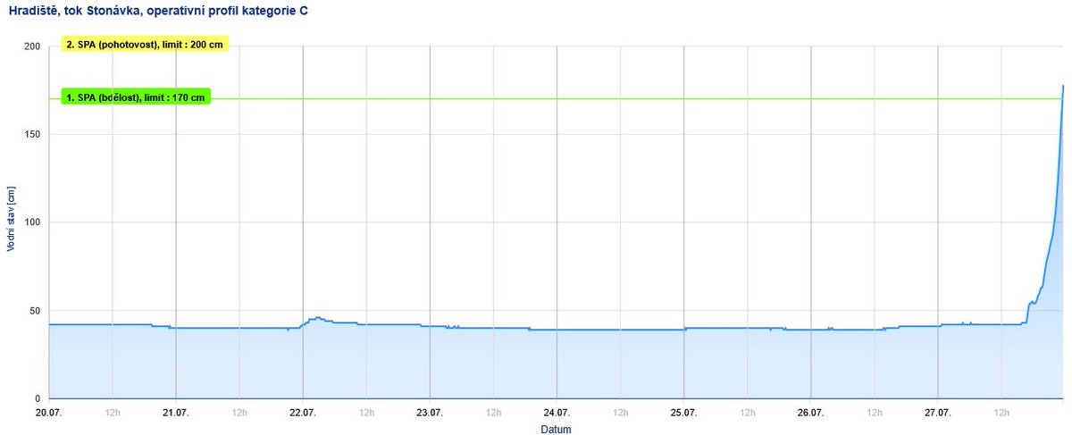 CHMUCHMI's tweet image. 🌊Na vodních tocích v okolí Beskyd se objevují první stupně povodňové aktivity. Na Lučině v Horních Domaslavicích je 2 SPA, 1 SPA dosáhla Stonávka v Hradišti.
☔️Intenzivní srážková činnost v Beskydech a okolí bude pokračovat i během noci.
💧Dá se předpokládat, že SPA mohou…
