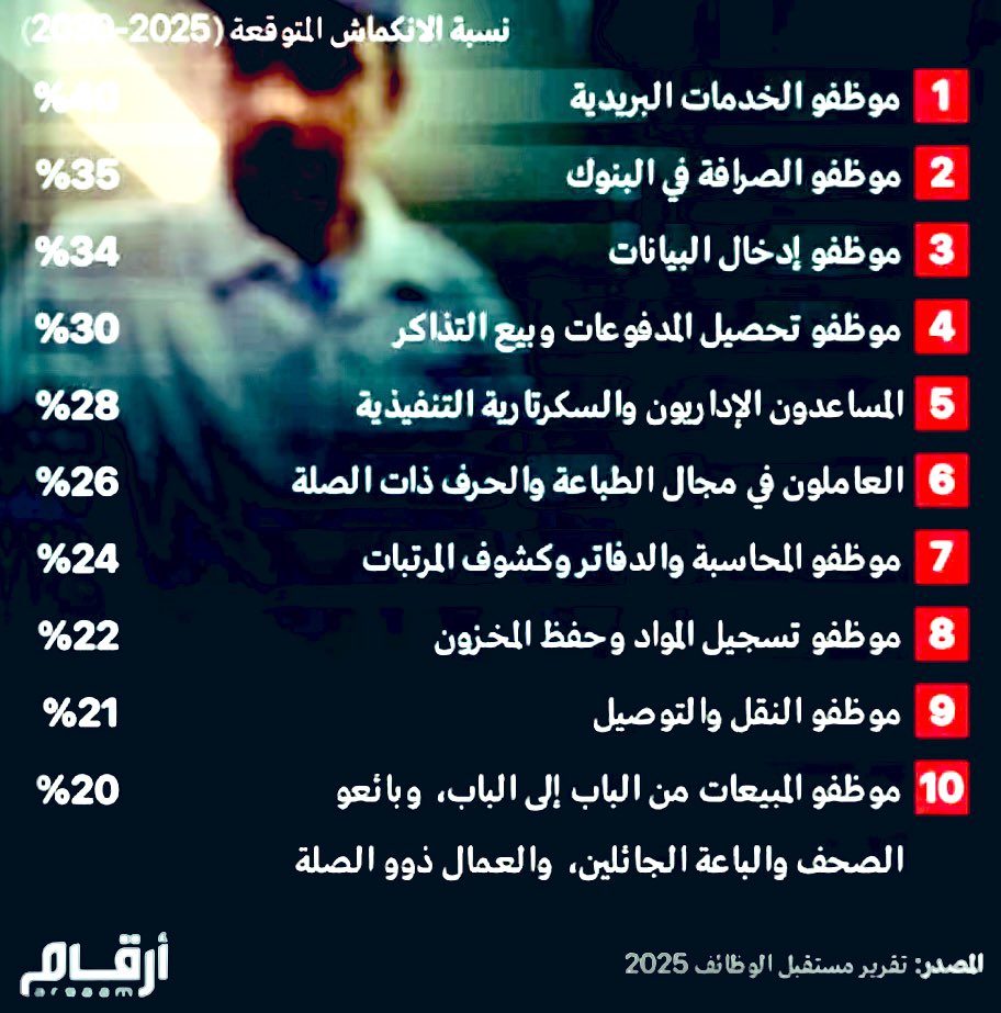 mohammedaldermh's tweet image. أسرع الوظائف انكماشًا حول العالم بين عامي ٢٠٢٥ و ٢٠٣٠م.