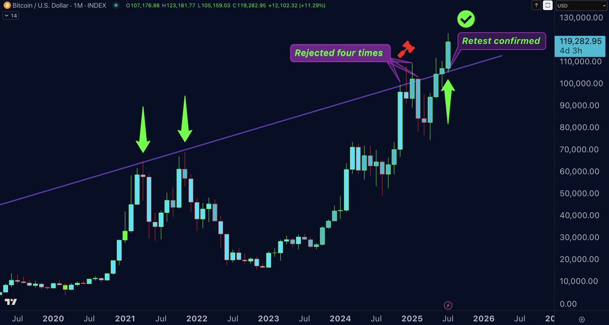 DrProfitCrypto's tweet image. #Bitcoin β Whatβs Next?
The Big Macro Report: Everything You Need to Know
π© TA / LCA / Psychological Breakdown: BTC just did something major, and most people still havenβt realized it. I havenβt seen a single person mention it. Probably because they havenβt figured it outβ¦