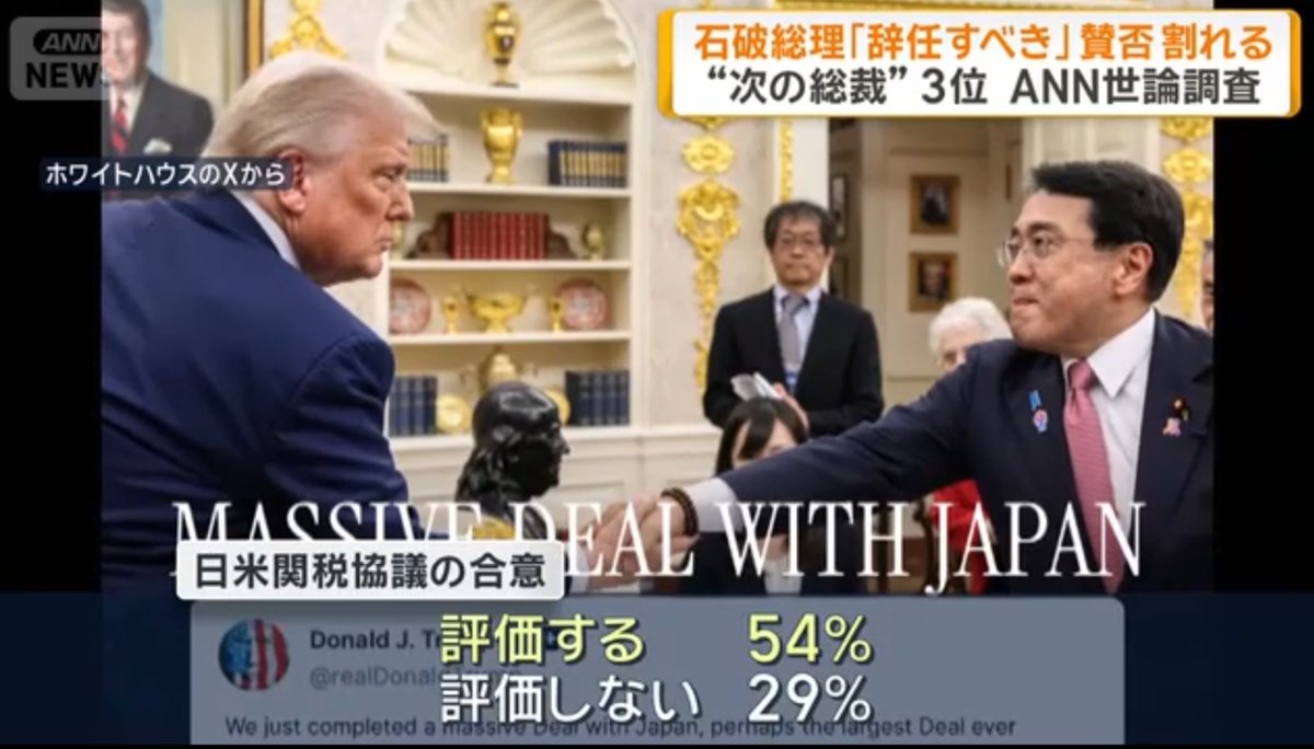 zy_human_jp's tweet image. ANN世論調査

&amp;gt;日米関税協議の合意については、
&amp;gt;「評価する」が54％、
&amp;gt;「評価しない」が29％でした。