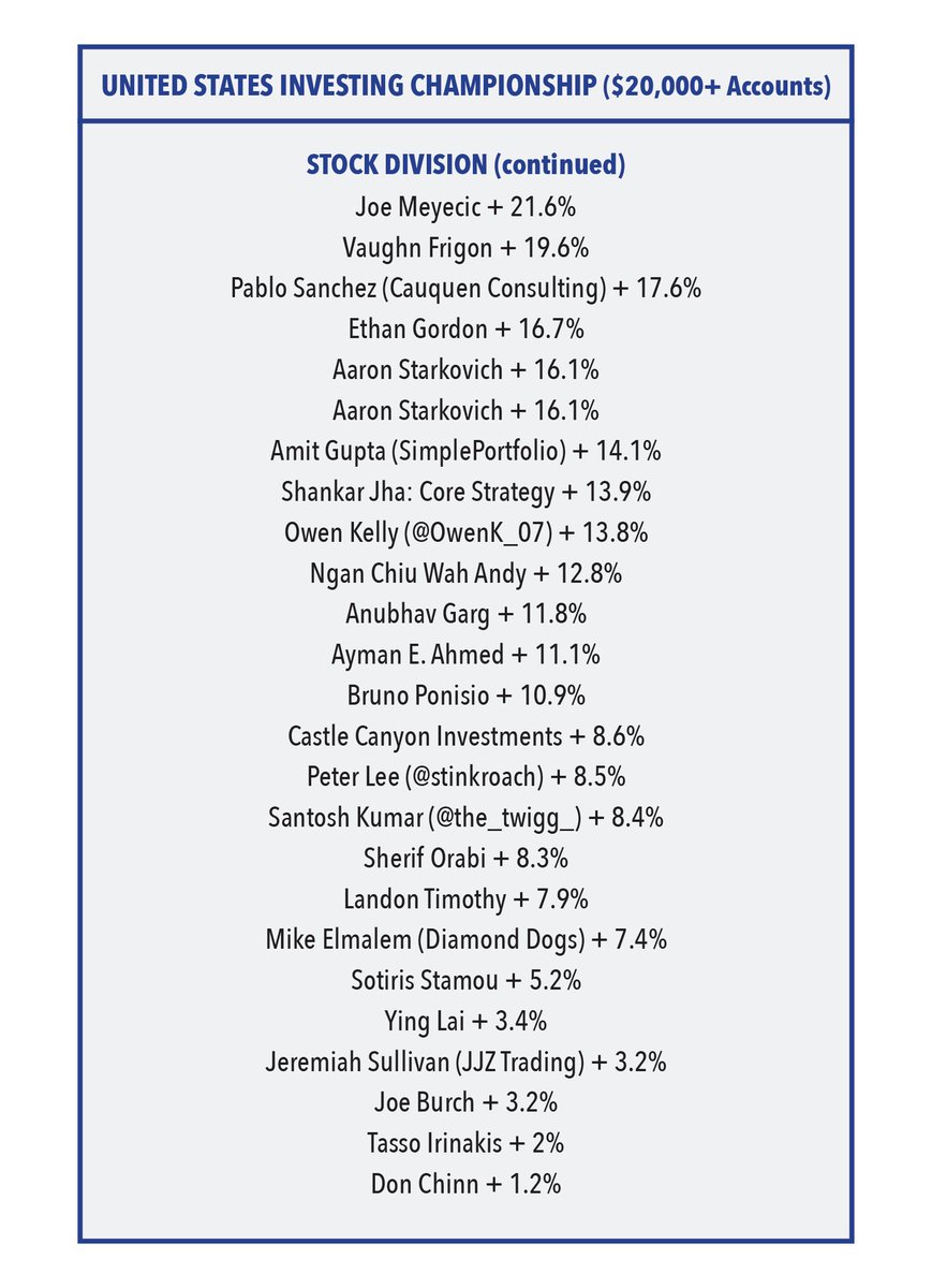 USICOfficial's tweet image. Leaders after six months in the stock division. Late entrants are welcome and are tracked from the close on the day they enter. Financial-competitions.com.