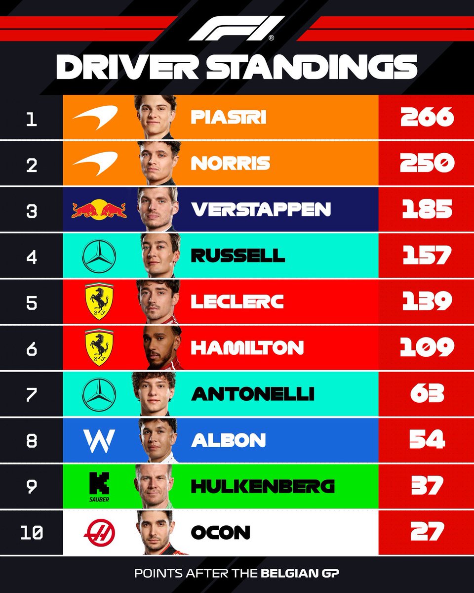 ThisIsFormu1a1's tweet image. #BelgianGP 🇧🇪 | F1 2025 Drivers’ Championship after SPA!

#formula1 #f12025 

VIA: [F1]