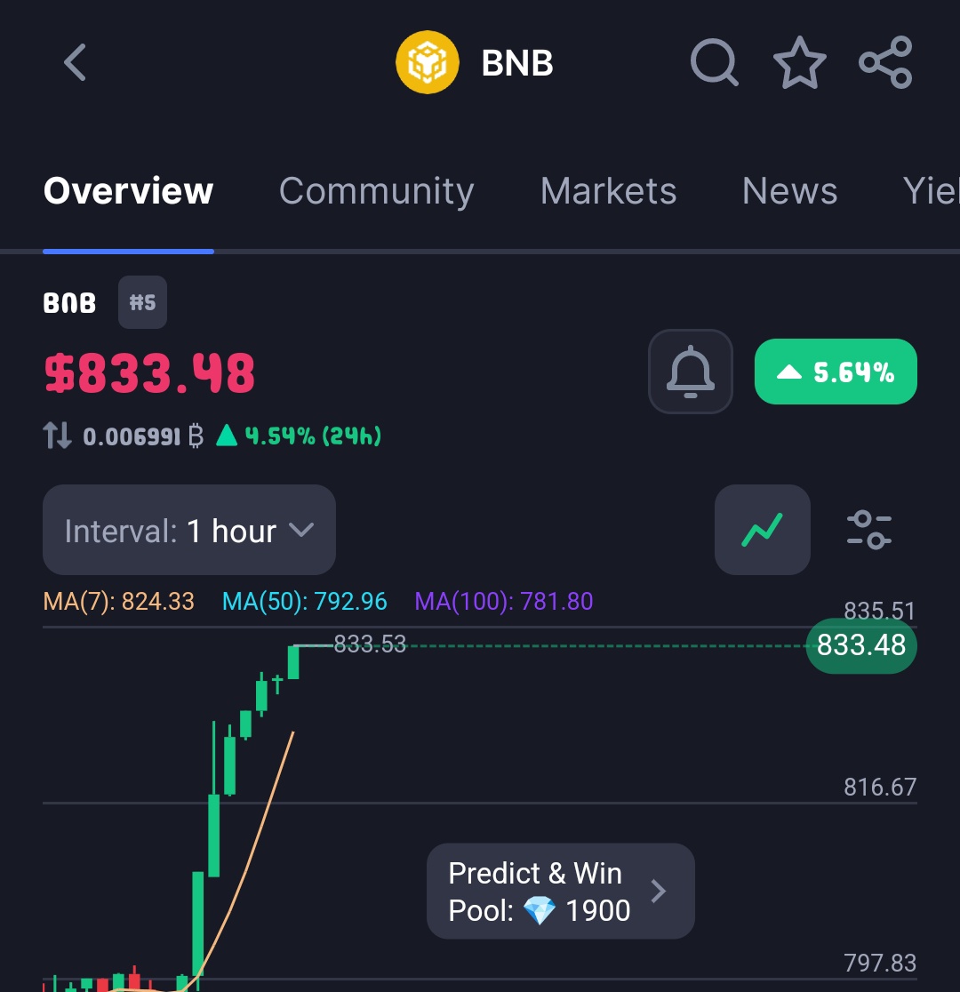 cryptobull_runs's tweet image. $BNB just did a new $ATH.
When $Eth does the same it would be party after party.
🤞🤞🤞