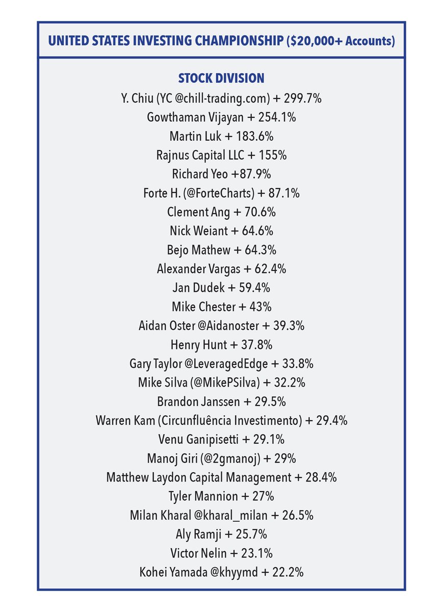 USICOfficial's tweet image. Leaders after six months in the stock division. Late entrants are welcome and are tracked from the close on the day they enter. Financial-competitions.com.