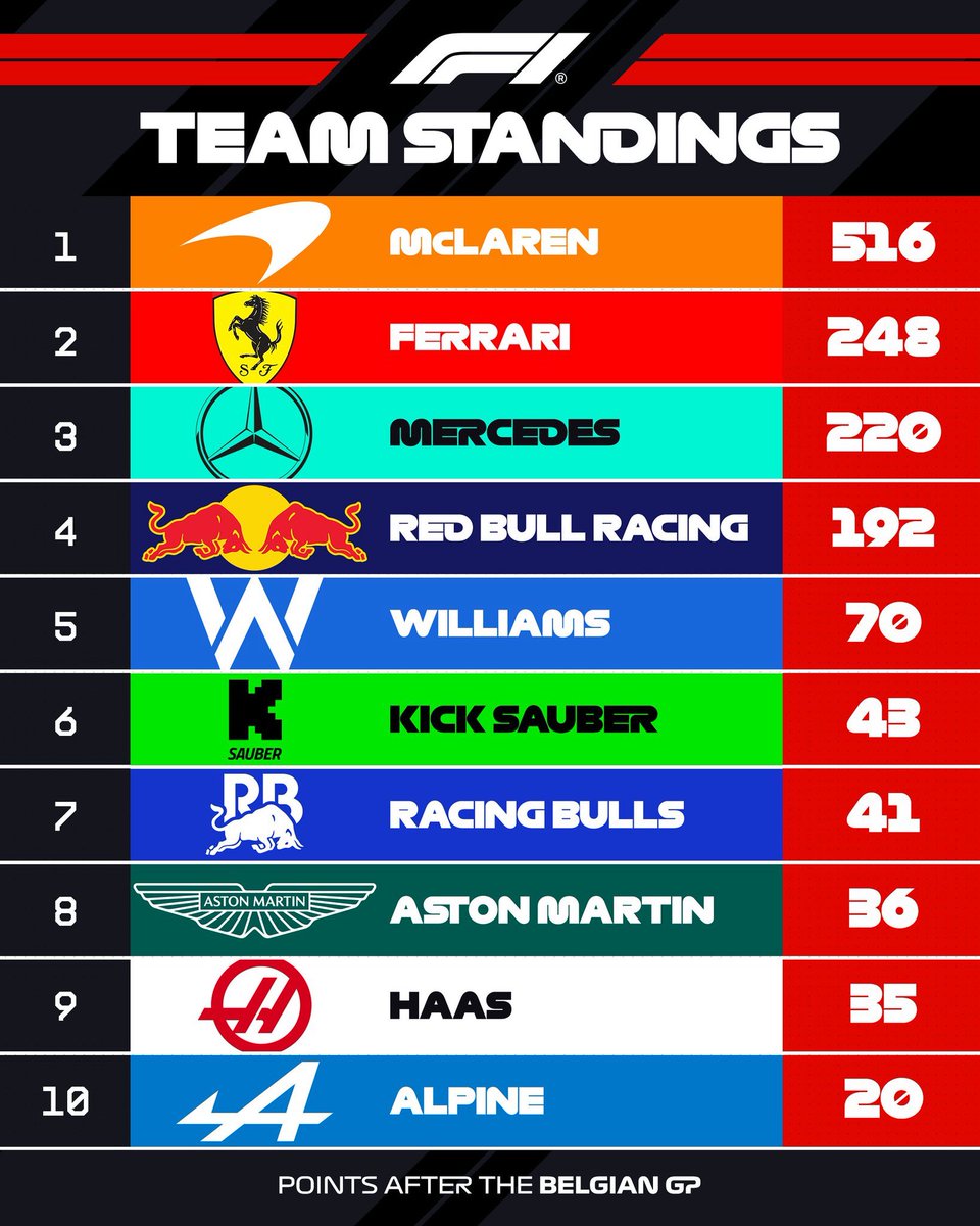 ThisIsFormu1a1's tweet image. #BelgianGP 🇧🇪 | F1 2025 Constructors’ Championship after SPA!

#formula1 #f12025 

VIA: [F1]