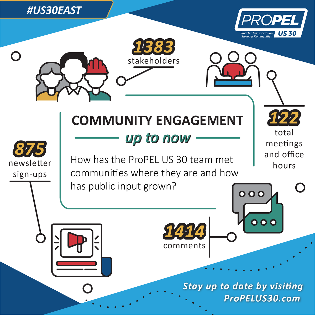 PropelUS30's tweet photo. 875 people signed up for our newsletter, 1,383 stakeholders engaged with us and 1,414 public comments were received. This data was collected at our 10 Stakeholder Advisory Committee meetings, 6 Public Information Meetings, 18 community events, and 84 Community Office Hours! https://t.co/Xj1Guc3v3a