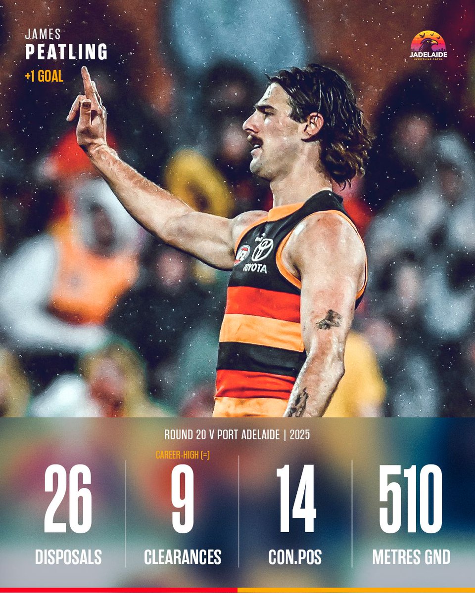 JADelaideX's tweet image. 💦 JP thrived in the wet conditions on Saturday night.

🥇 Clearances, Contested Pos. (=)
🥈 Disposals, Metres Gained
🥉 Inside 50s