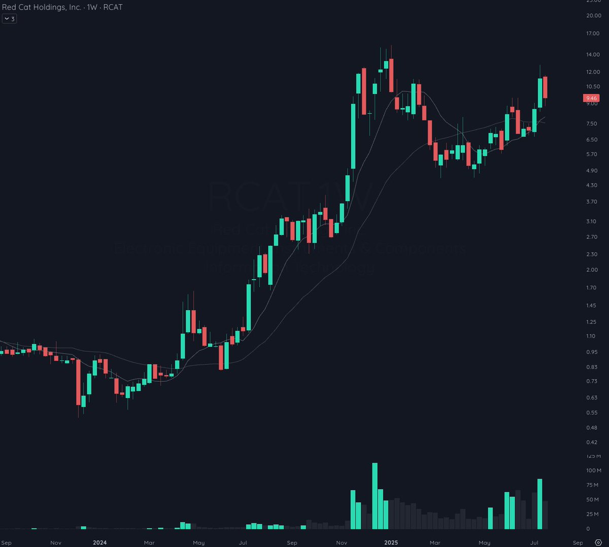 NickSchmidt_'s tweet image. $RCAT looks explosive... nice weekly accumulation