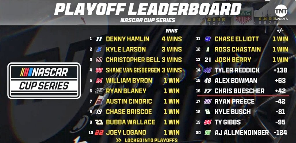 MattWeaverRA's tweet image. Four races remain in the Cup Series regular season 

Iowa 
Watkins Glen
Richmond 
Daytona