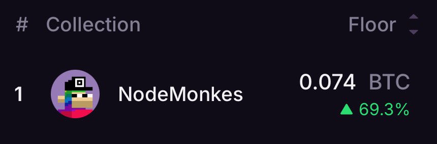 realgisbk's tweet image. I would kindly ask you to unfollow every single ordfluencer who claimed that Node Monkes were going to die just because they dipped slightly below mint price.
Mfers guess what, Monkes will never die.
They're sitting on a full Node, duh.
SEND NODES 🙈