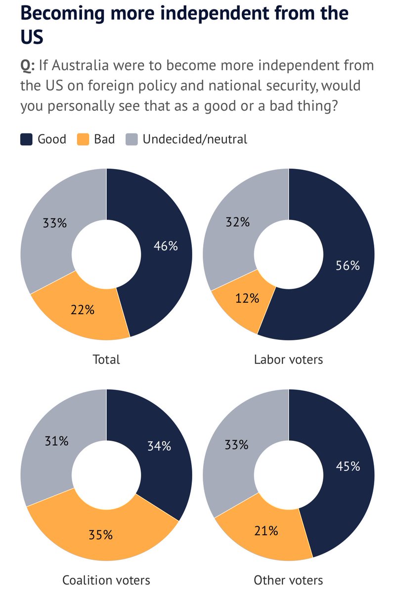 LabAgainstWar's tweet image. As usual the voting public are ahead of the political class which is beholden to Washington.
More Australians want a foreign policy independent from the US and a clear majority of Labor voters
No AUKUS. No to the insane military buildup
smh.com.au/politics/feder…