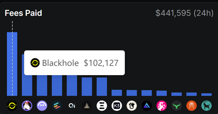 Mash_CT's tweet image. Blackhole has paid out over $100,000 in fees in the last 24 hours.
$AVAX DeFi Summer 🔺☀️