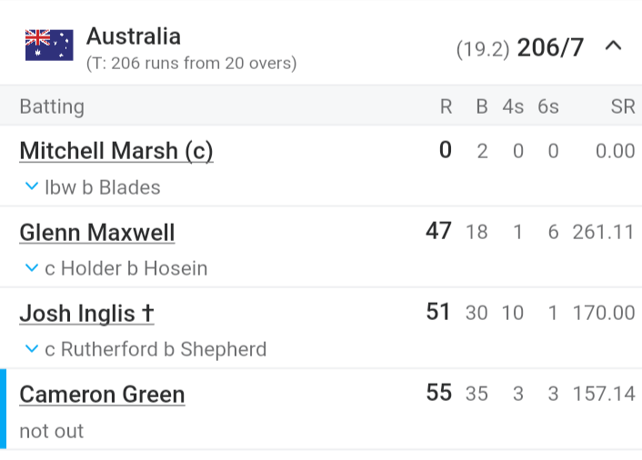 gauravsabnis's tweet image. Marsh is green. Glenn is also green.