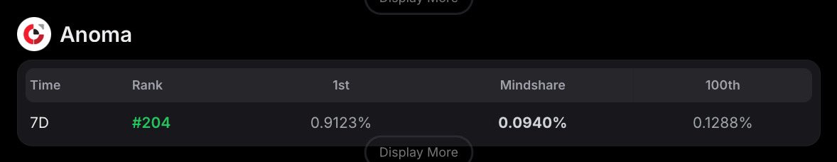 princeofweb3's tweet image. Quick update on my @anoma mindshare still dipping on the leaderboard
Won’t stop me from engaging yours
Drop your anoma content or reply quality content below 👇
I’ll engage on your post with no limits. 🫡
