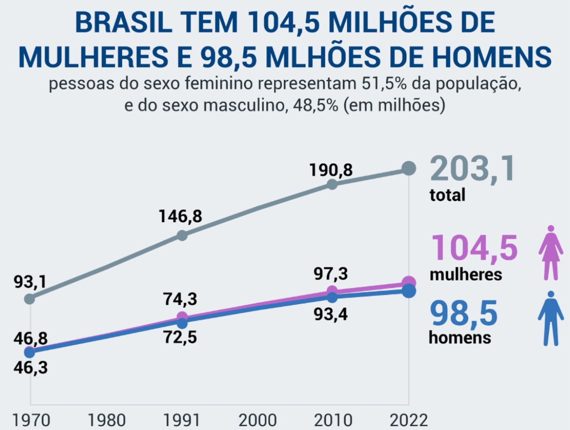 Como_Tanka's tweet image. O Brasil é um país que tem mais mulheres do que homens, e mesmo assim os Três Poderes continua sendo dominado majoritariamente por homens
Nem as próprias mulheres votam nas mulheres, aí as militantes de twitter ficam falando que o problema são os homens misóginos KKKKKK