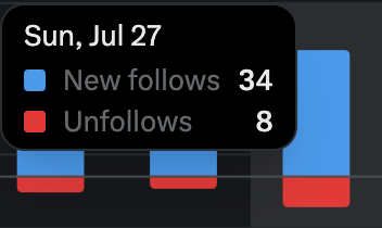 itsnoahd's tweet image. Fast day today
