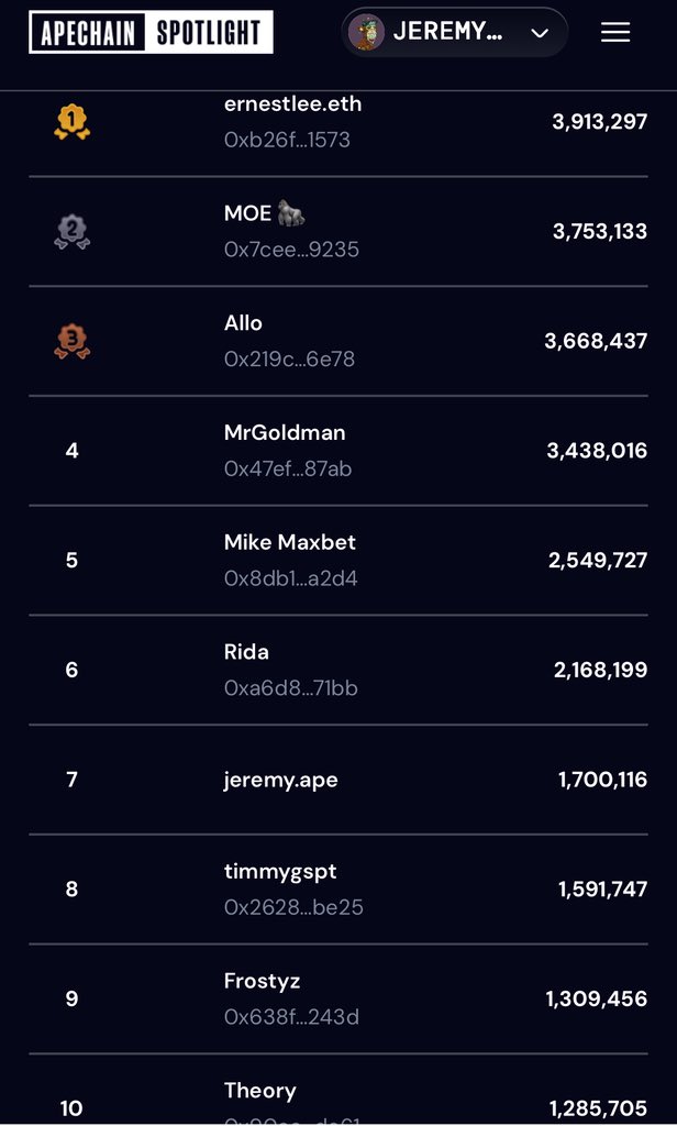 JW_DMD's tweet image. Proud of my positioning for SPOTLIGHT season 2 💡
Looks like I should end in top 10 at least 🎉
Thanks to @ApeChainHUB and @yugalabs for the opportunity 🙏
Really manifesting that APE 🦍
Pretty much all I could think about the last 4 years is getting a BAYC
A guy can…