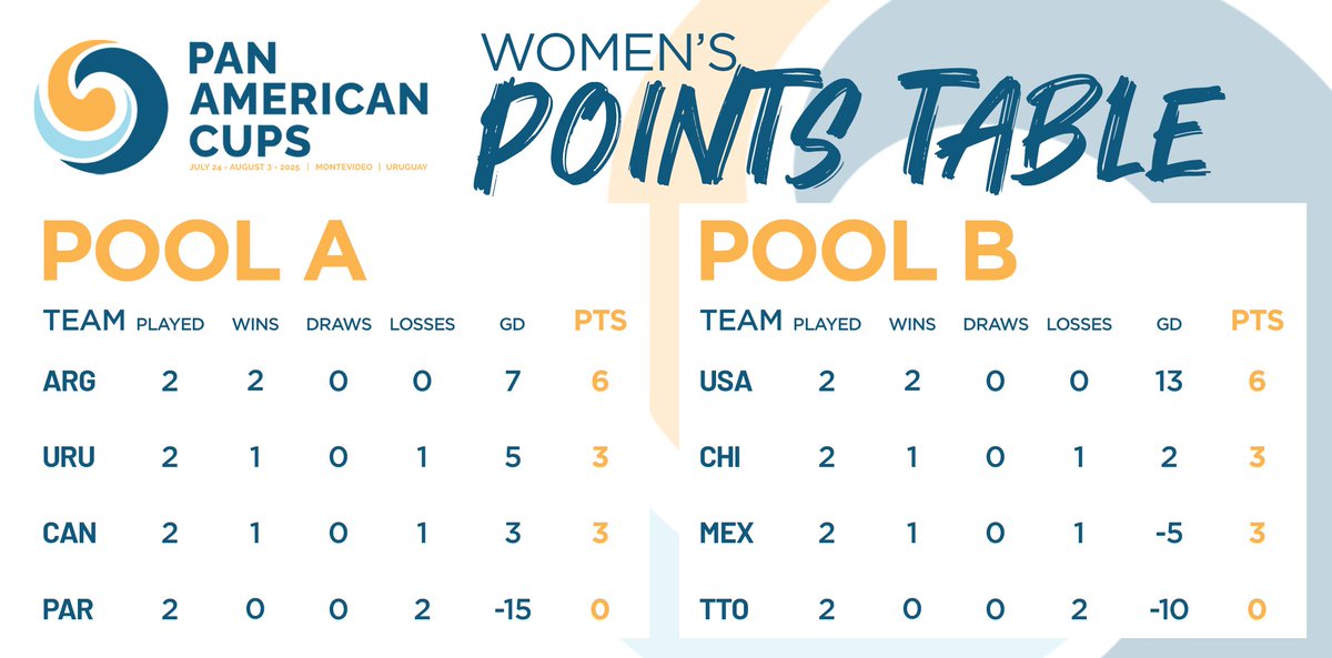 USAFieldHockey's tweet image. DAY 4 RESULTS &amp;amp; POOL STANDINGS #PAC2025