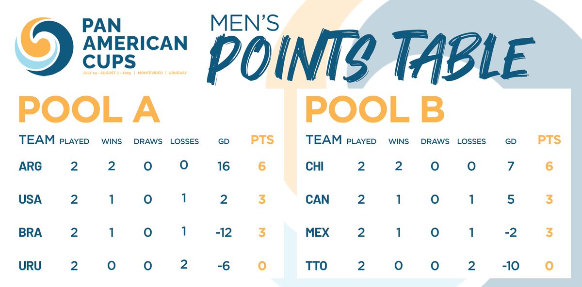 USAFieldHockey's tweet image. DAY 4 RESULTS &amp;amp; POOL STANDINGS #PAC2025