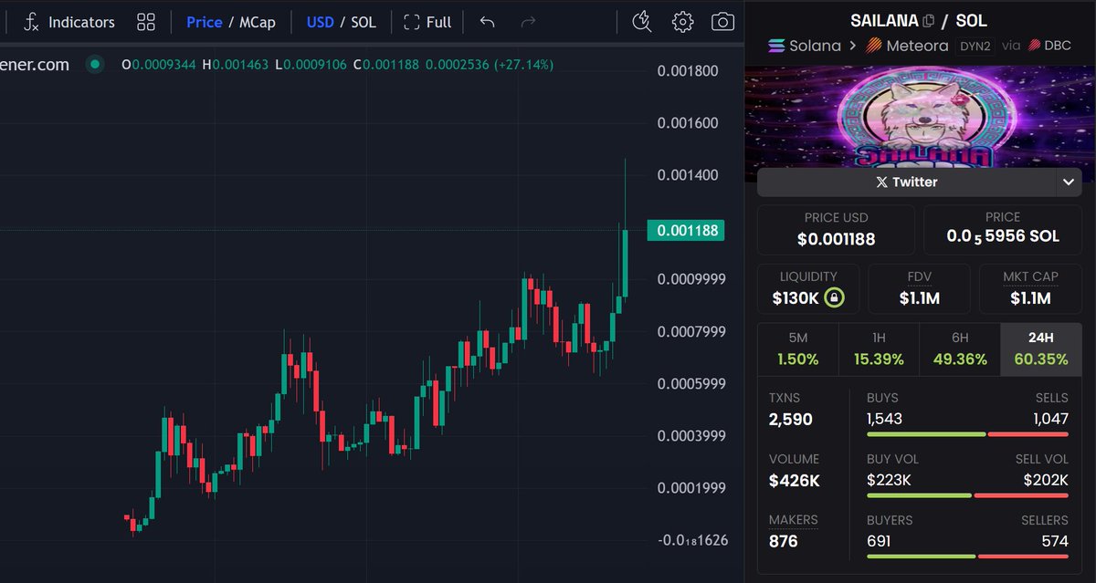 Colewherld's tweet image. $SAILANA is FLYING!
Learned last cycle when I faded $SAITAMA.
Not making the same mistake twice.
6x+ call for the main telegram channel!