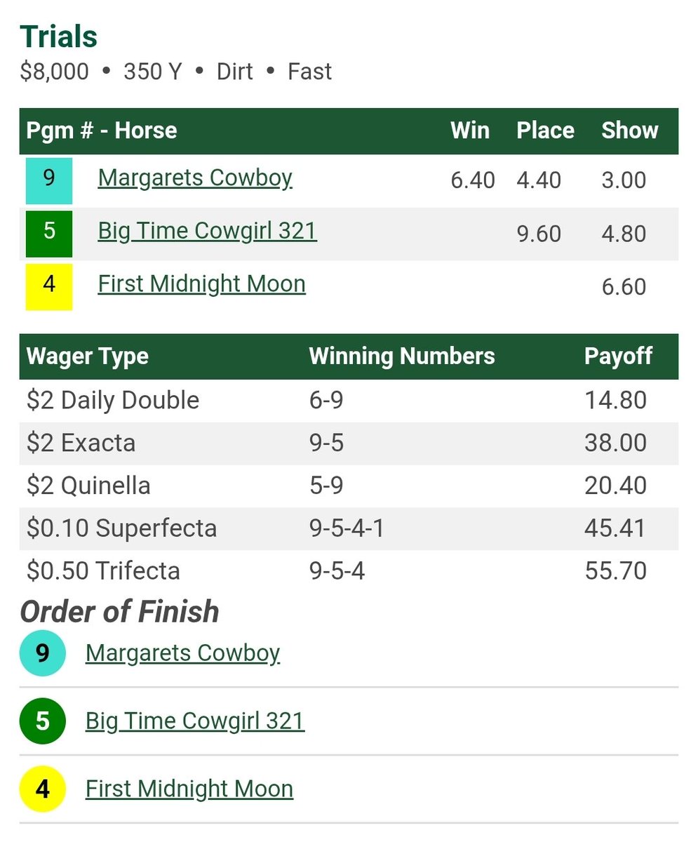 prmracing's tweet image. Margarets Cowboy and Miguel Ramirez win the first of three JD Juvy PrM regional challenge trials ... 17.926 for 350Y.