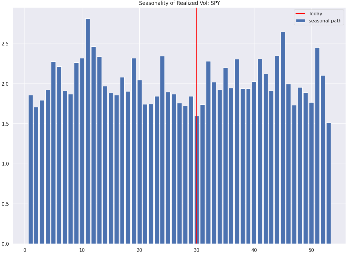 From a seasonality standpoint, S&amp;P realized vol tends to bottom this week.  My S&amp;P Intermarket system is still in the max long position it has been in since early June, however, I think buying some Sep vol is a good idea here