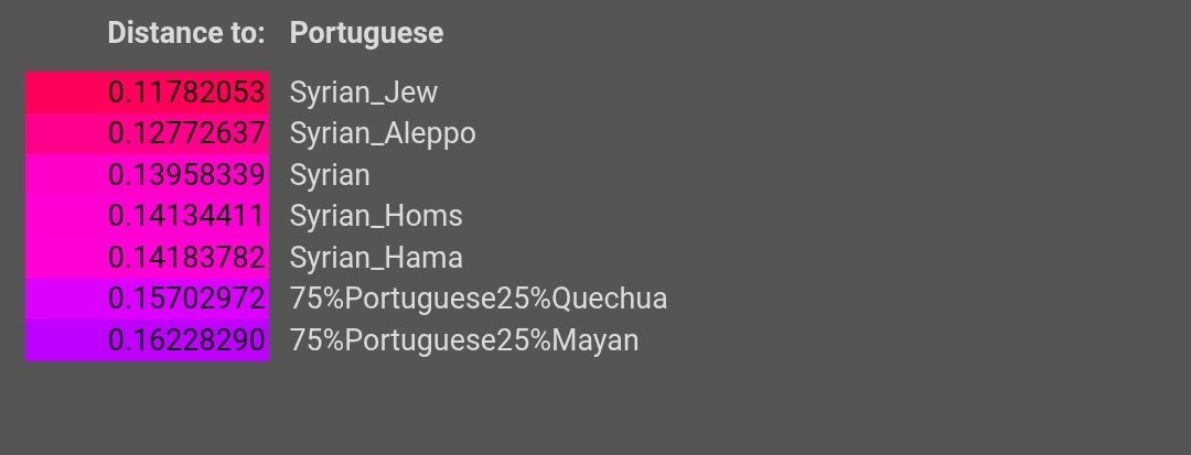 celtalian's tweet image. "Ain porque nós castiços somos portugueses sim"
Eles sendo mais distantes dos portugueses do que sírios: