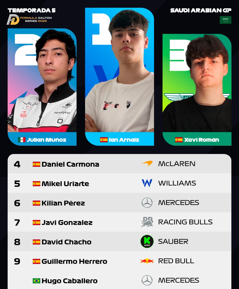 FormulaDalton's tweet photo. Así luce el TOP 10 del GP de Arabia 🇸🇦

🥇 @IanArnaiz_ 
🥈 @JulianParada11 
🥉 Xavi Román https://t.co/4VKlZCSkbw
