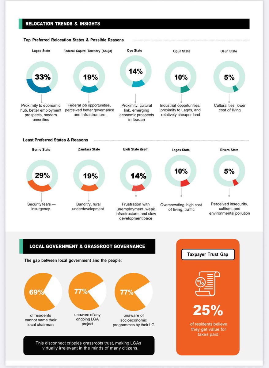 blockofbuilder's tweet image. 62% of Nigerians destination number 1 is Yorubaland. Lagos State: 33%, Oyo State (Ibadan) 14%, Ogun State (10%) and Osum State (5%) - Source: pcl. State Performance data

Based on this data, Yorubaland is certain to be dominated by non Yoruba by 2048 as data as suggested (TYF…