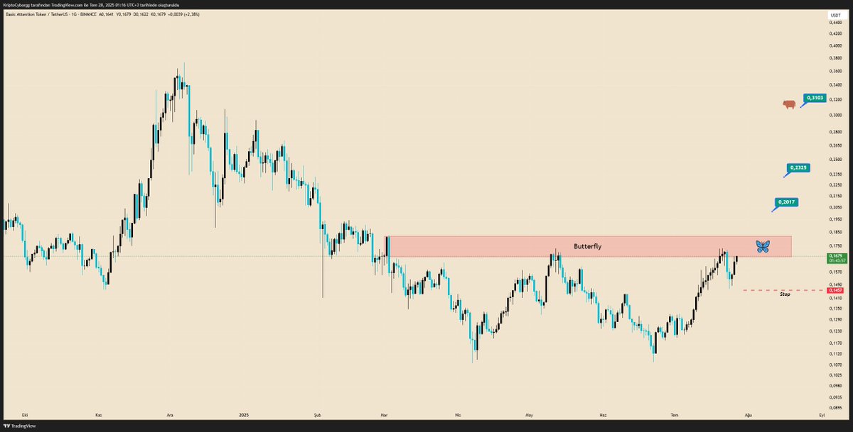 #BAT 👀 

#BasicAttentionToken  // #Bitcoin  // #kriptopara  // #Crypto  // #Ethereum