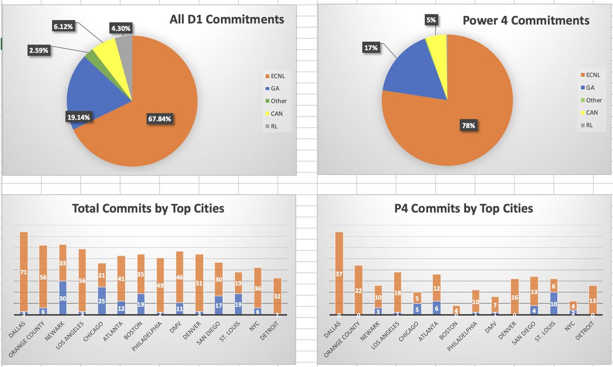 ECNL/GA/Recruiting/College Soccer tweet media