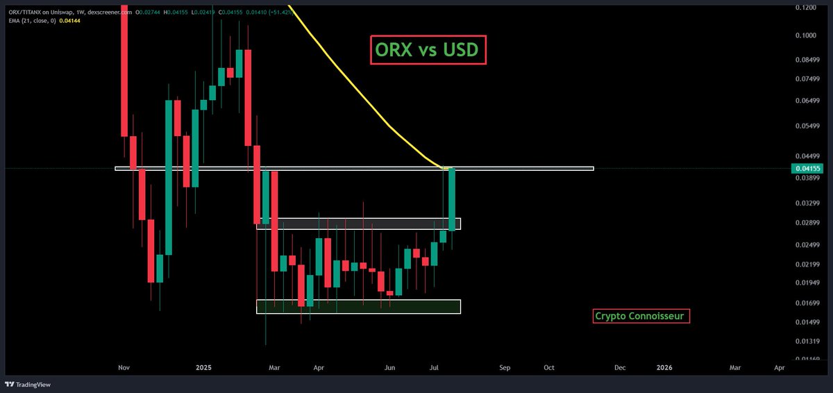 crypto_conno888's tweet image. $ORX tapping some previous resistance, and the 21 weekly EMA. Charts charting. 

CA: 0xd536E7A9543Cf9867a580B45CEC7F748a1FE11eC