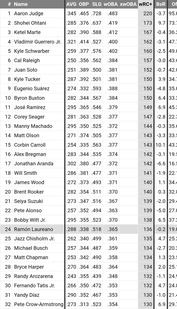 mrgrozz's tweet image. wRC+ over past calendar year (min 450 PA)
Obvious why everyone wants Suarez but nobody is talking about Ramon Laureano. The gap between those two is not as big as the acquisition cost will suggest (I assume). Hits better vs RHP than he does against LHP too.
#1 bat target imo
