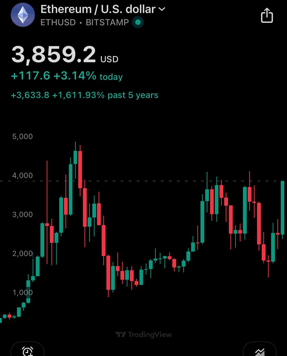 wizonroids's tweet image. If $ETH closes the month like this it will be the best monthly close since November 2021 😳