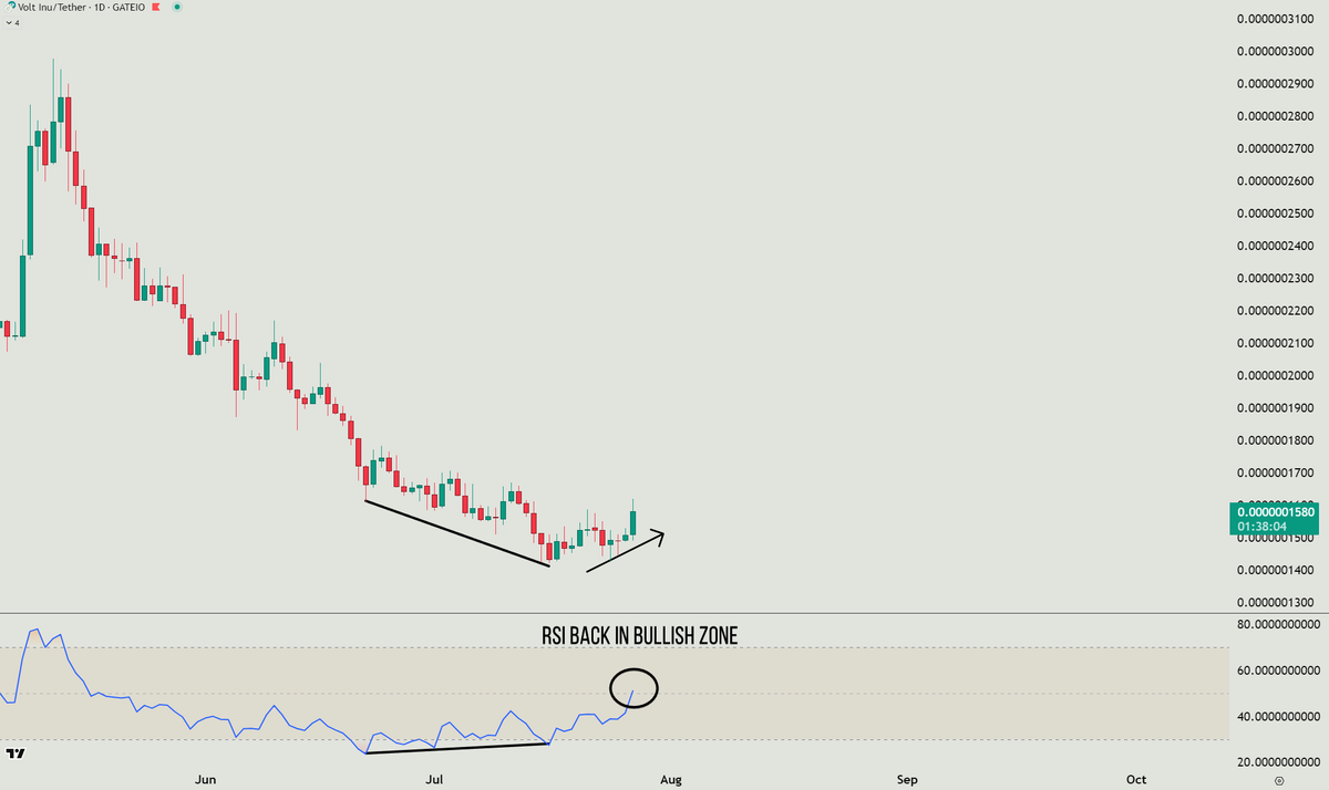 $VOLT daily chart two weeks later responding to this RSI divergence. If candle closes above the 50 RSI look for a bigger move soon.

#VOLT #altseason #vdsc #voltichange #sparkbot #bullrun #crypto $eth #eth