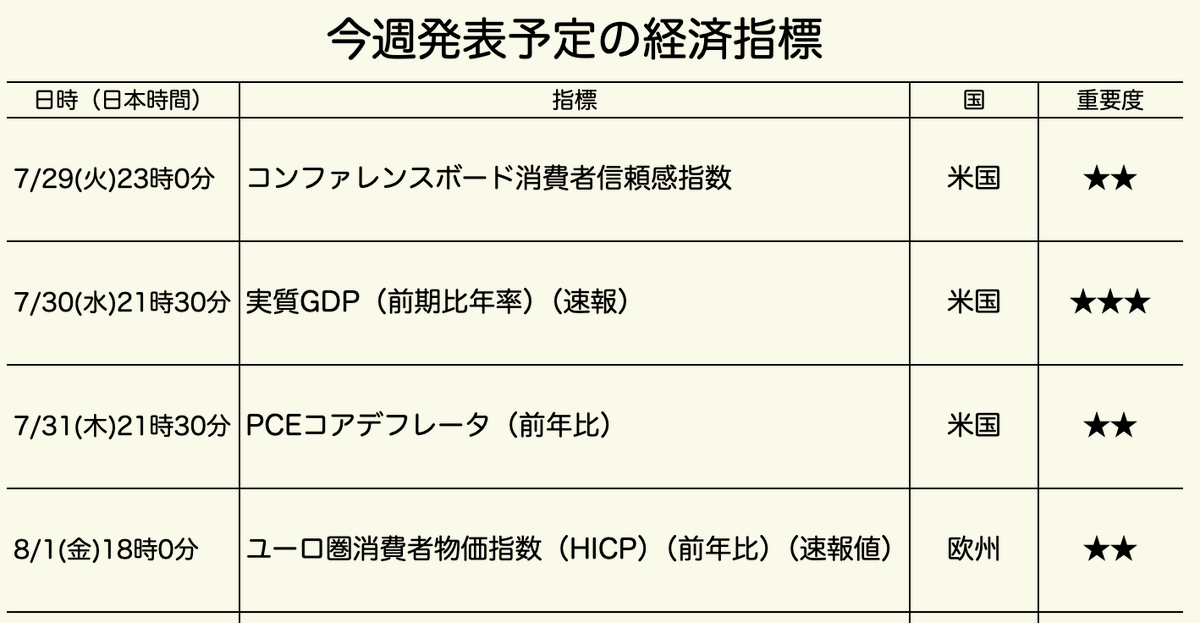 note_money_info's tweet image. 今週発表予定の経済指標をピックアップ！