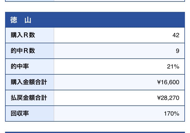 Ry681683's tweet image. 今回のSGは回収率170%
久々のSG好成績